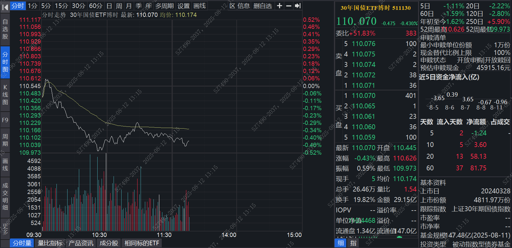 日本30年期国债收益率上涨8.5个基点至3.285%，创历史新高