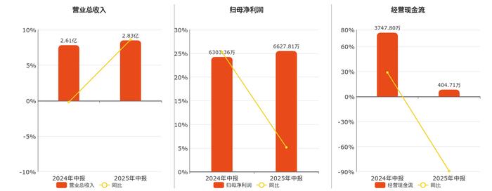 崇德科技：9月2日高管吴星明减持股份合计4400股