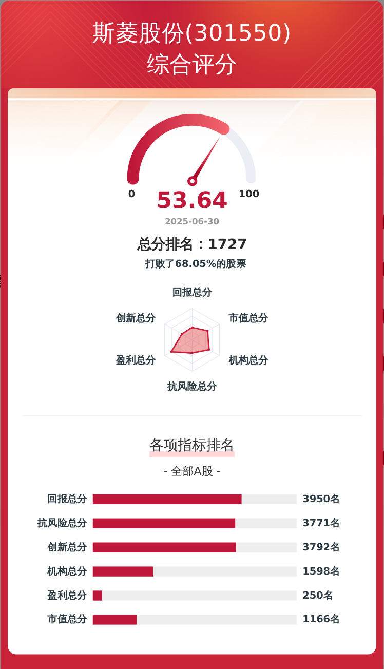 斯菱股份:9月2日高管杨顺捷减持股份合计2万股