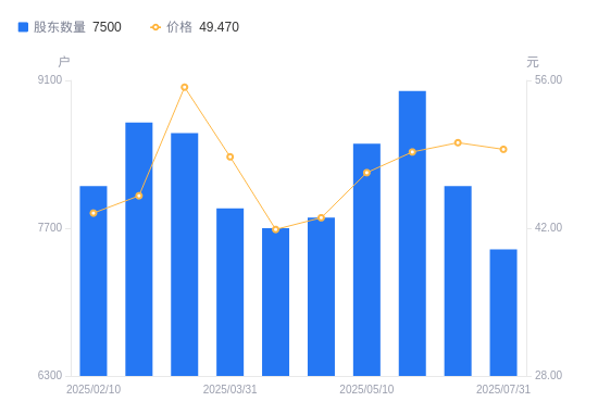崇德科技：9月2日高管吴星明减持股份合计4400股