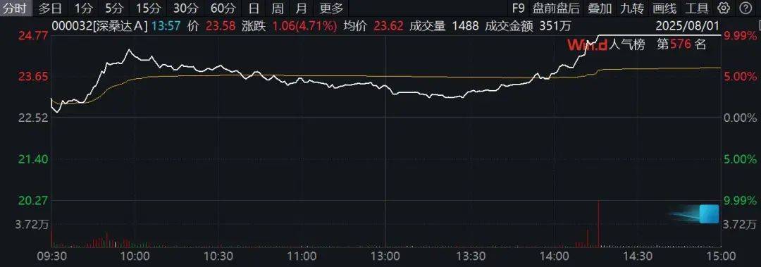 国投智能：未单独核算AI收入的数据，因此无法直接进行同口径比较