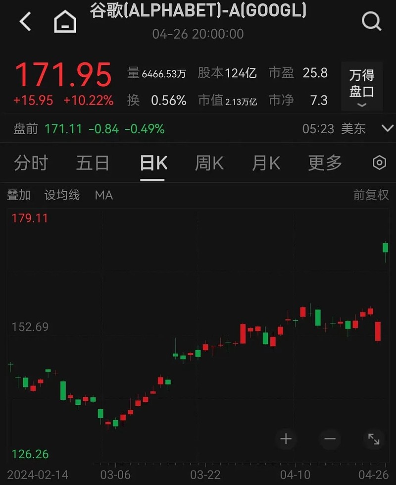 深夜！谷歌大涨