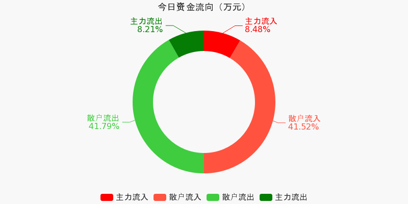 异动快报：三维股份（603033）9月2日13点43分触及涨停板