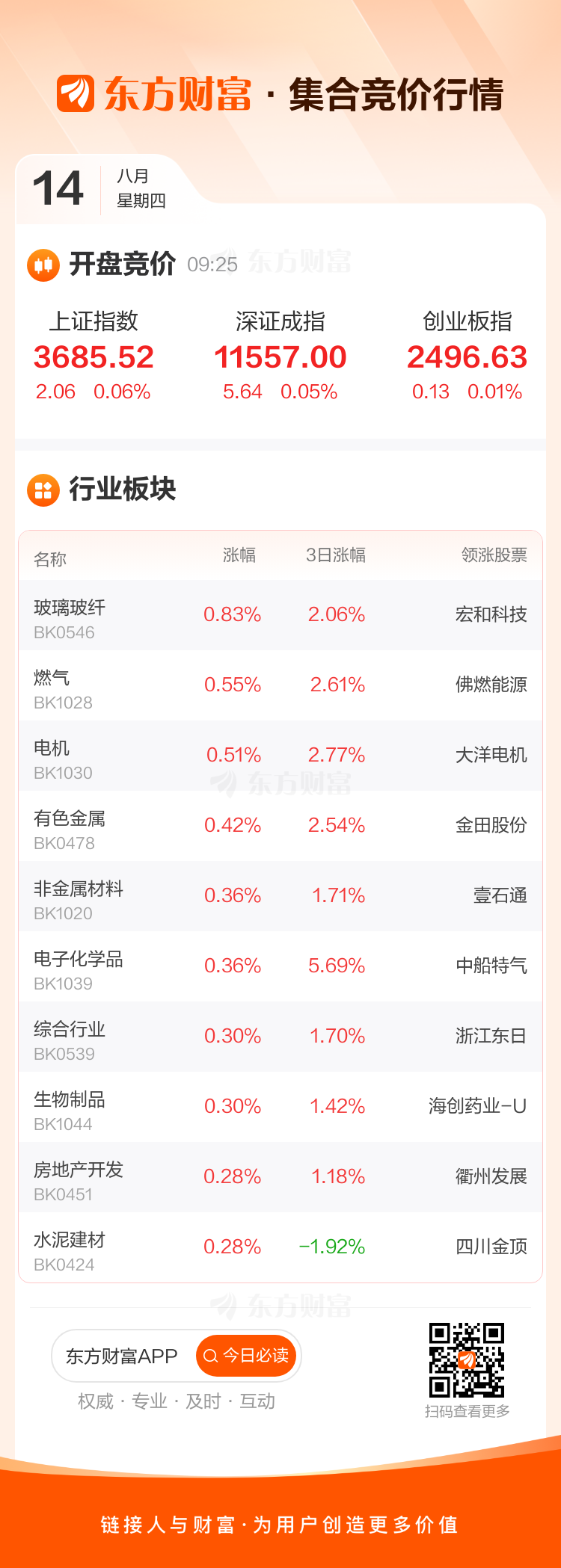 涨停雷达:光刻气+电子特气+中报扭亏 凯美特气触及涨停