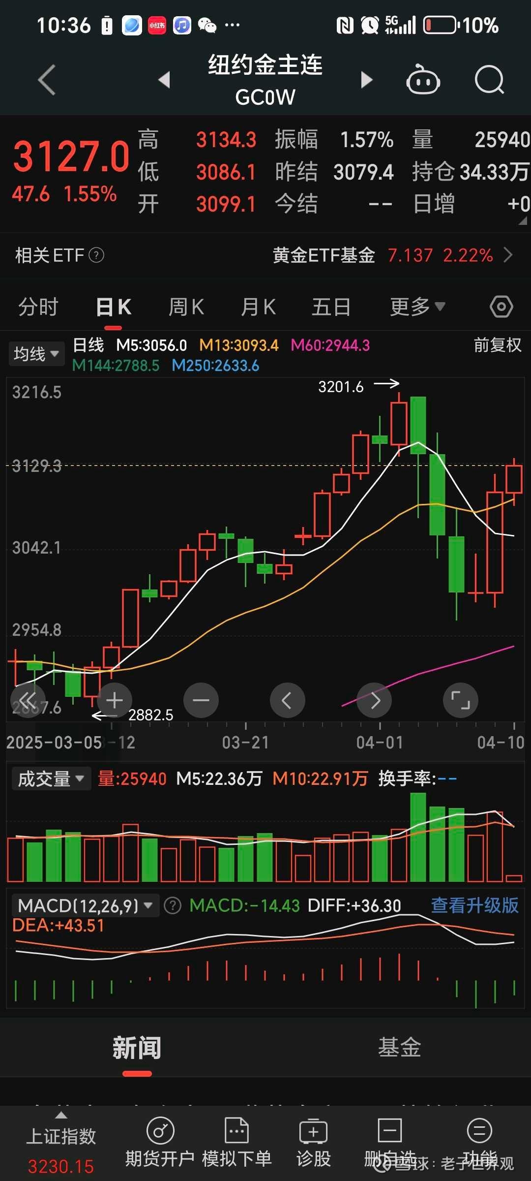 异动快报:西部黄金(601069)9月3日9点46分触及涨停板