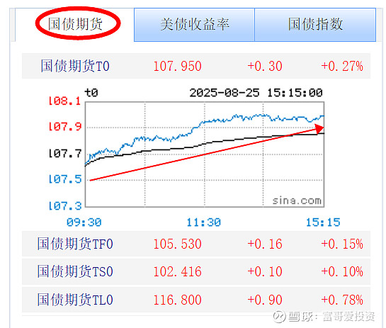 债市收盘| 股弱债不强 10年国债收益率日内上行约1BP