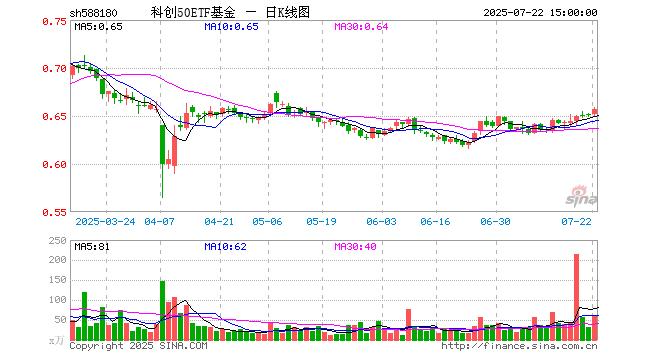 上证科创板50成份指数ETF今日合计成交额132.31亿元，环比增加45.61%