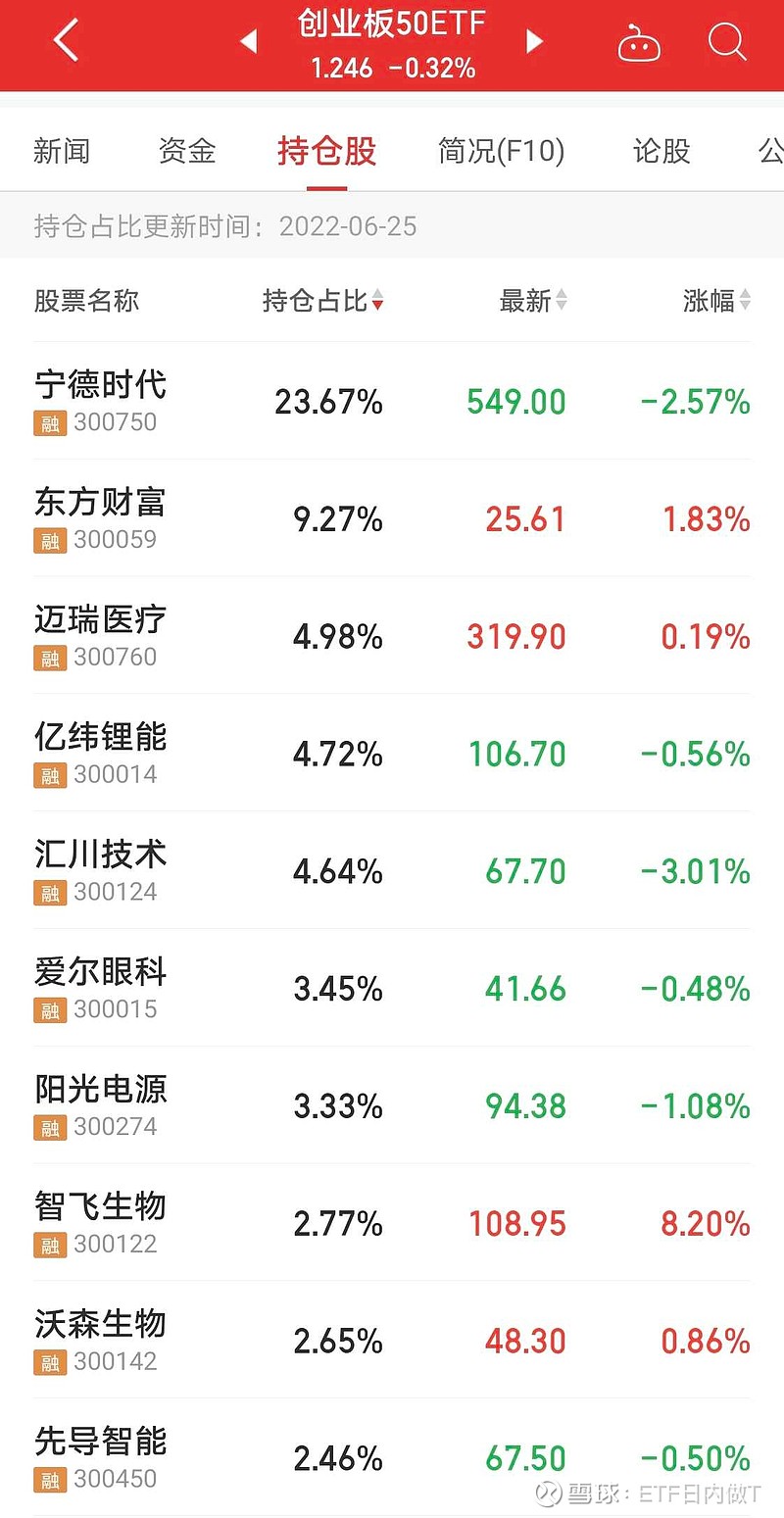 4只创业板50指数ETF成交额环比增超50%