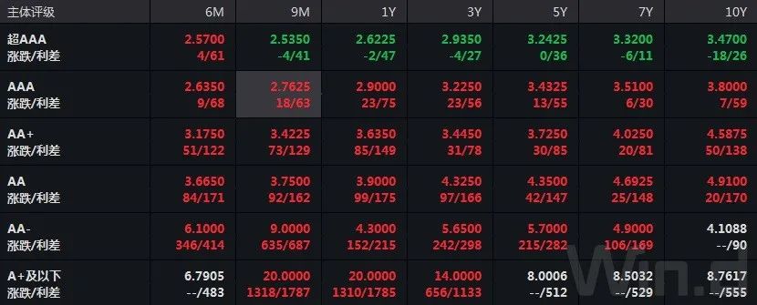 全球债券止跌回升 投资者抛售降温