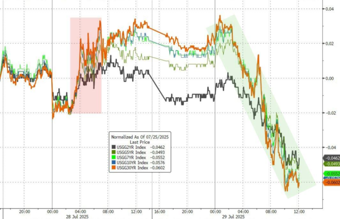 欧债收益率普遍下跌,英国10年期国债收益率跌2.8个基点