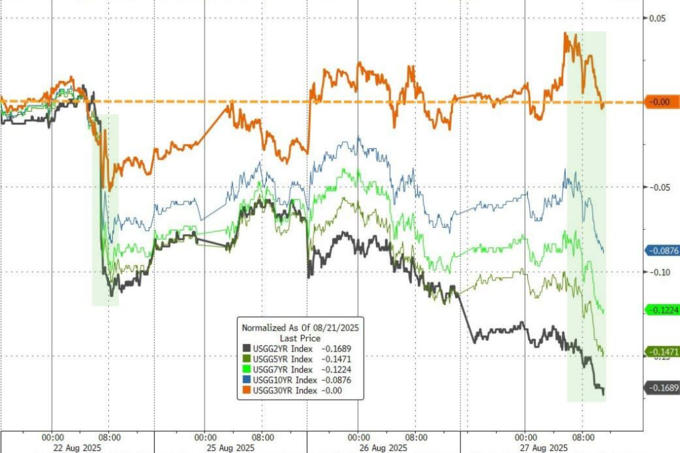 欧债收益率普遍下跌,英国10年期国债收益率跌2.8个基点