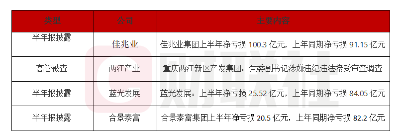债市公告精选 | 中冶置业上半年净亏损17.77亿;中天金融延长重整计划执行期限2年