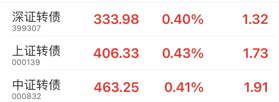 中证转债指数午盘上涨1.51%