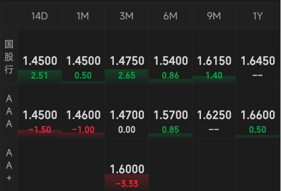 债市收盘| 央行单日净回笼5946亿元，债市收益率再度上行