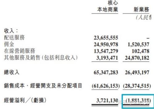 港湾周评|美团净利润骤降九成，外卖大战的成本贵吗？