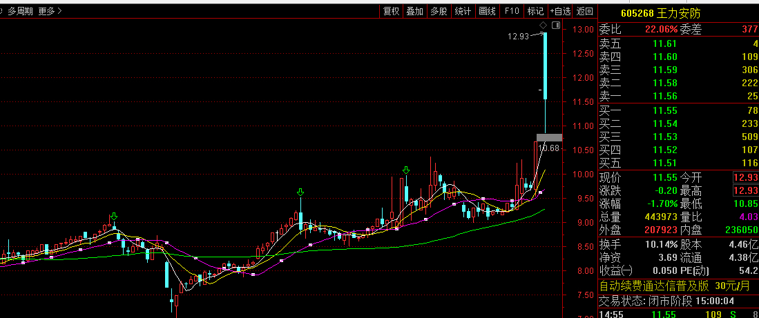 异动快报:世嘉科技(002796)9月3日13点5分触及涨停板