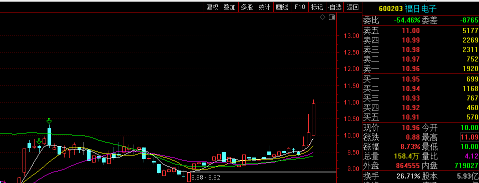 异动快报:世嘉科技(002796)9月3日13点5分触及涨停板