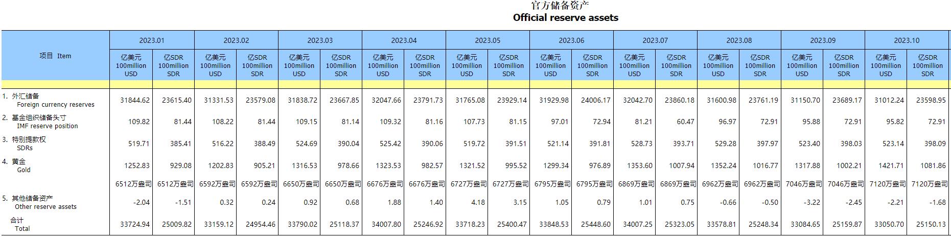 国家外汇管理局：截至2025年8月末我国外汇储备规模为33222亿美元