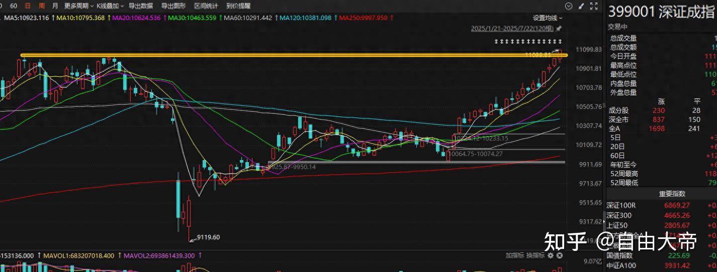今日1426只个股突破五日均线