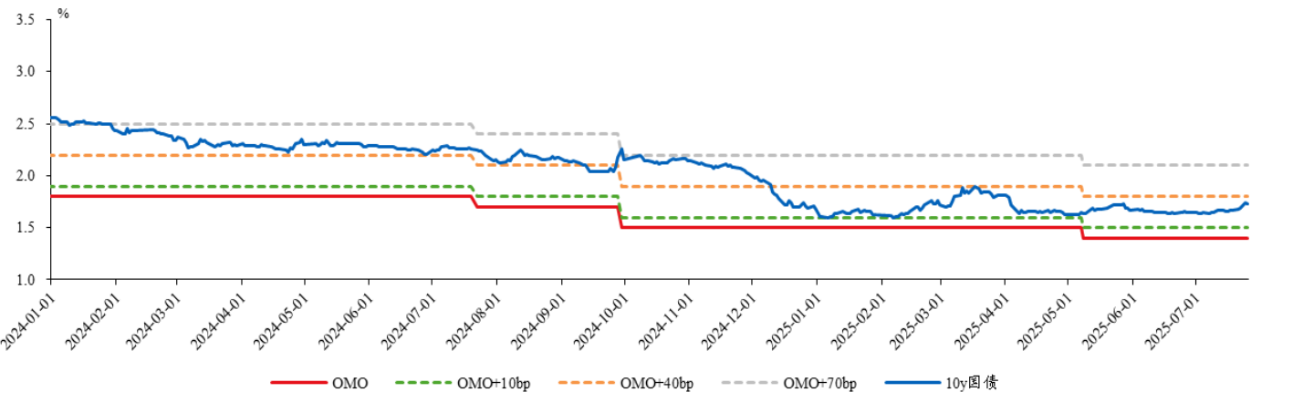 债市收盘| 收益率全线上行 1年期国债上行超3.5BP