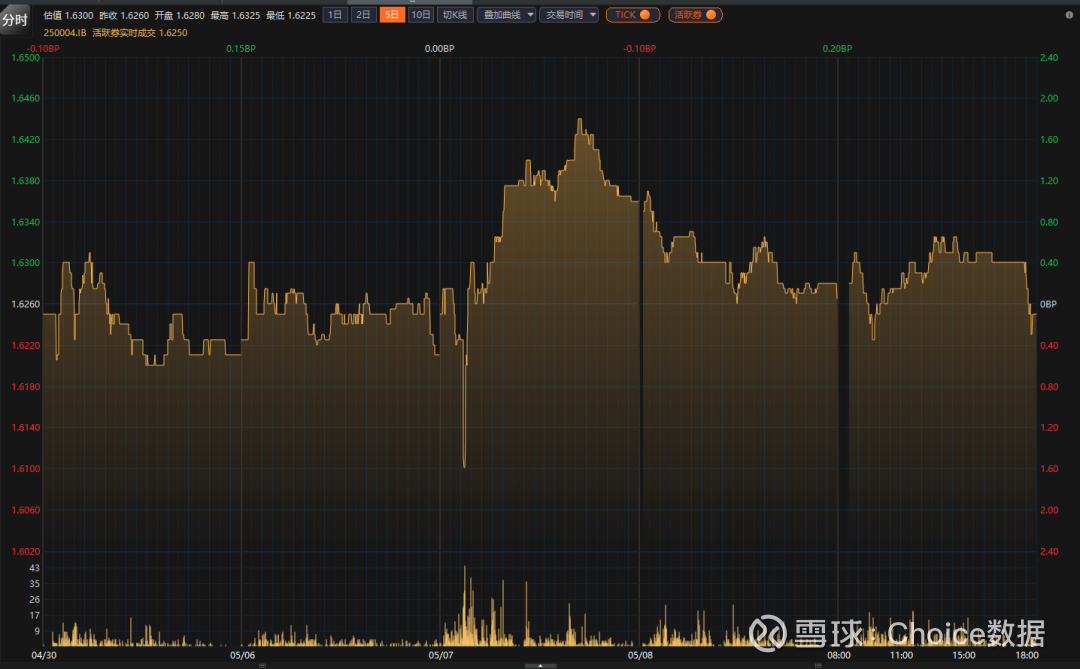 债市收益率曲线小幅陡峭化,纯债基金上周收益回升!