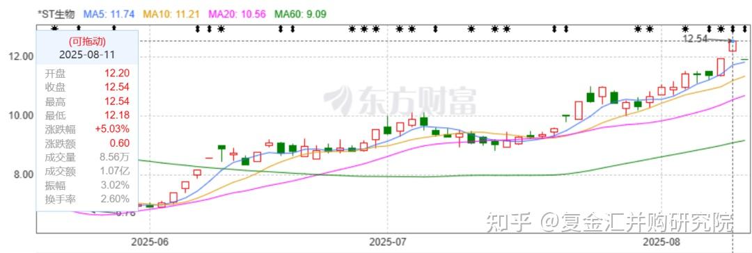 异动快报：*ST生物（000504）9月5日13点10分触及涨停板