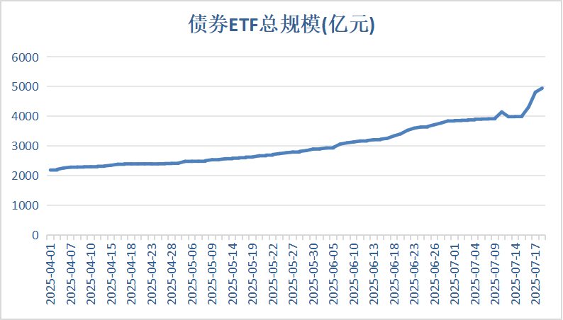 千亿规模再扩容，第二批14家债券ETF获批，多只产品或“仅售1天”