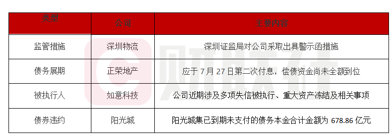 债市公告精选 | 遵义投资集团涉违规行为遭上交所通报批评;方圆地产披露3起重大诉讼进展