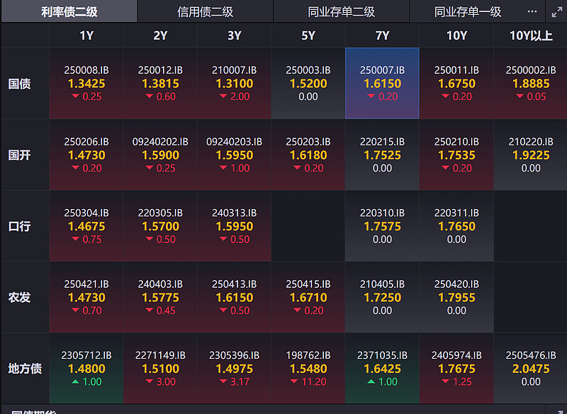 债市波动加剧，但同业存单呈现“低波”，本周又迎1.2万亿到期高峰