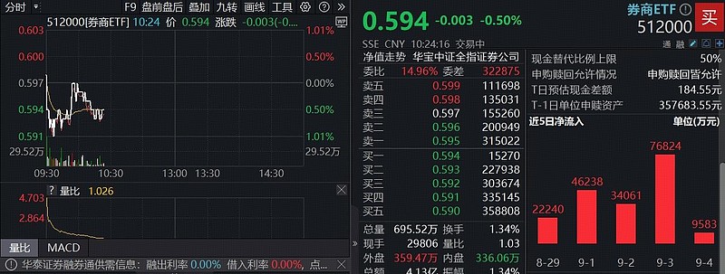 30年国债ETF(511090)近3天连续“吸金”超9亿元，机构：债市流动性仍将保持稳定