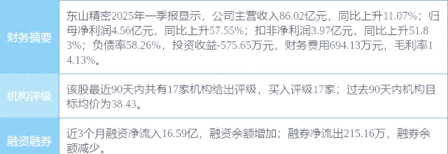 东山精密中报营收增速不足2%，核心产品后劲乏力，豪赌AI赛道资金受考