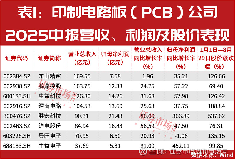 东山精密中报营收增速不足2%，核心产品后劲乏力，豪赌AI赛道资金受考