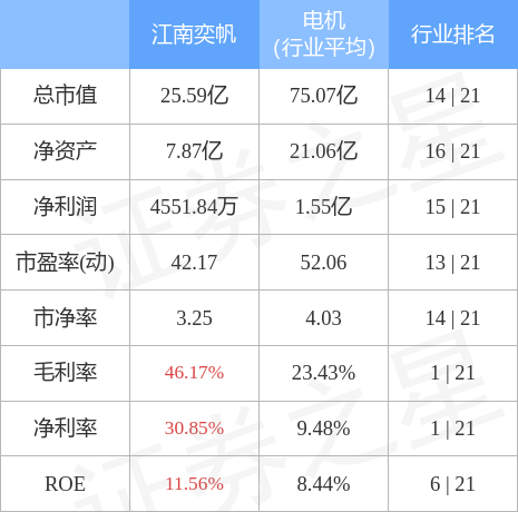江南奕帆：9月8日高管龚建芬减持股份合计2500股