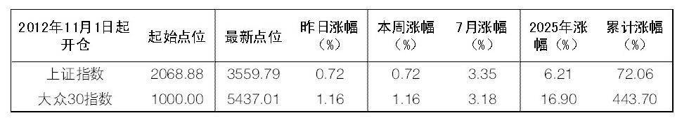 2025年9月5日“大众30”成份股报告