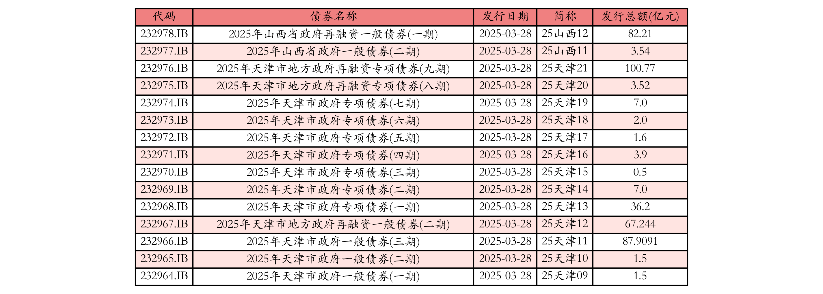这家区县级科创债发行利率低至2.64%,8月银行间科创债累计发行767亿