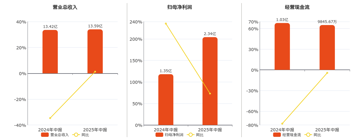 涨停雷达:硫铁矿+固态电池关注+国企改革+半年报增长 粤桂股份触及涨停