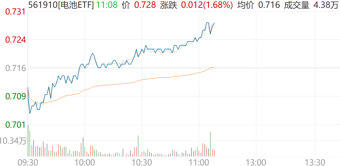 涨停雷达：固态电池+半年报增长+动力电池回收+全球化 杭可科技触及涨停