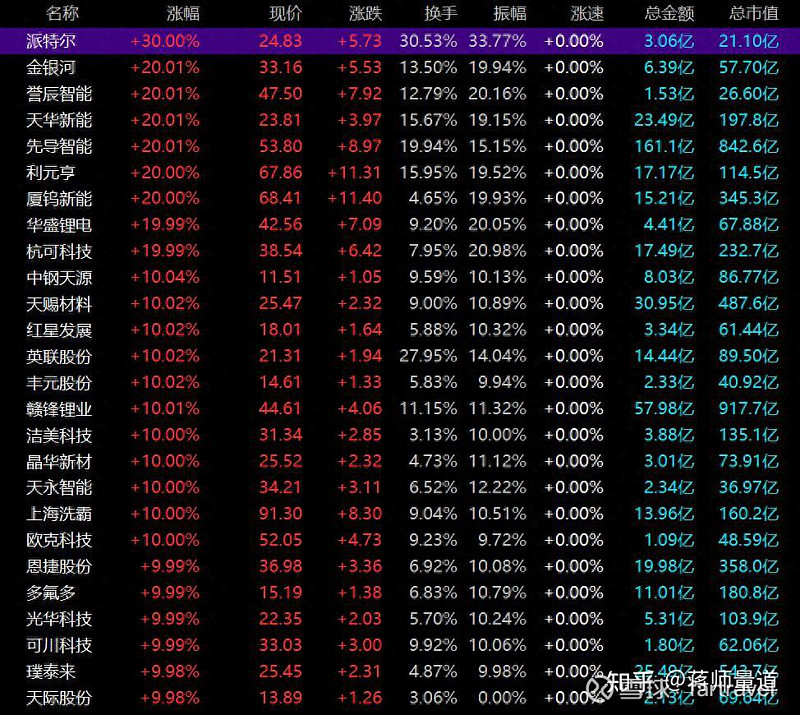 涨停雷达：固态电池+半年报增长+动力电池回收+全球化 杭可科技触及涨停