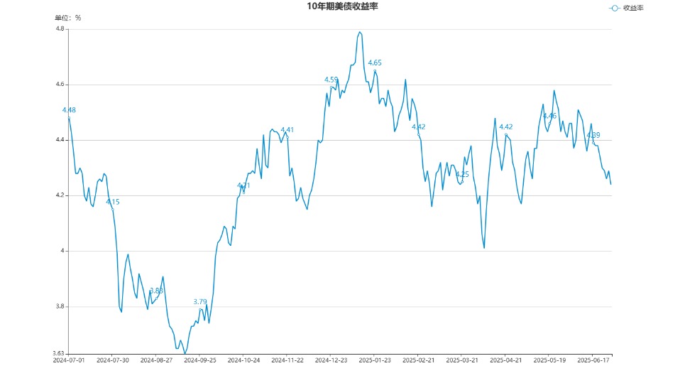 债市收盘| 收益率午后下行 10年国债下近2BP至1.78% 政策预期博弈持续