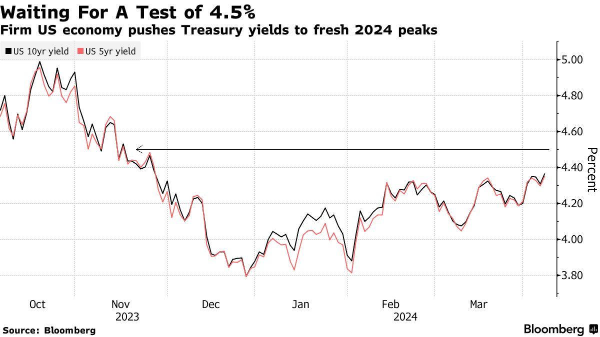 债市收盘| 收益率午后下行 10年国债下近2BP至1.78% 政策预期博弈持续