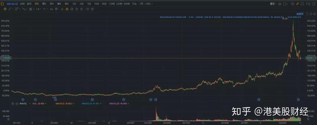 生物科技企业加速赴港上市