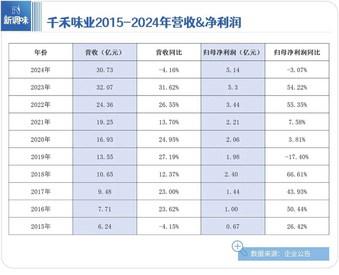 佳禾食品上半年增收降利，C端咖啡“烧钱”布局，低毛利率产品挤压盈利空间