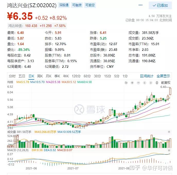 中旗转债盘中一度上涨11%