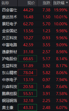 今日78只个股涨停 主要集中在汽车、电子等行业