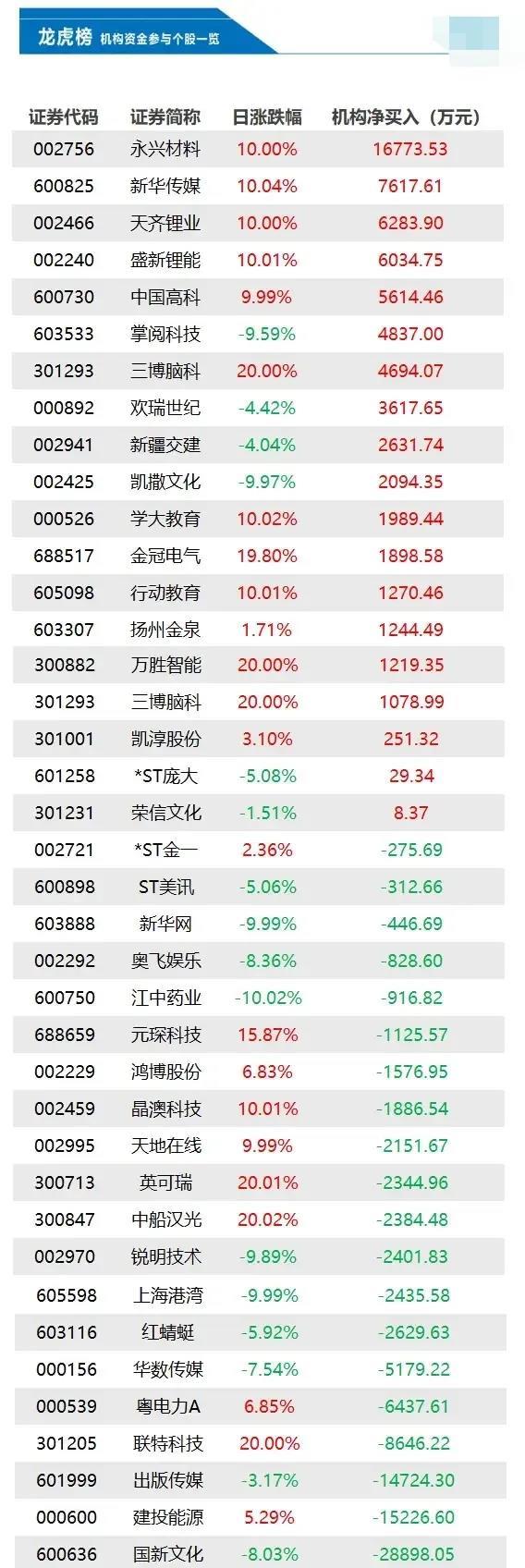9月12日龙虎榜解析：山子高科当日净买入额最多