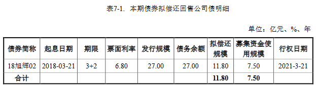 涉及金额超百亿!旭辉境内债重组方案获通过