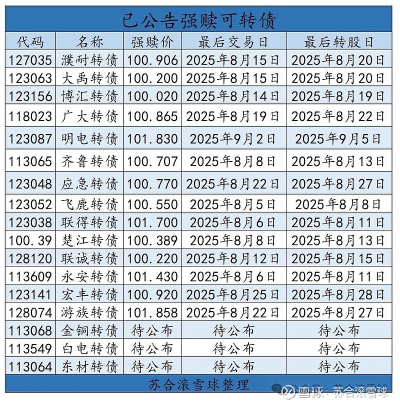 仅剩1天！这只转债进入转股倒计时