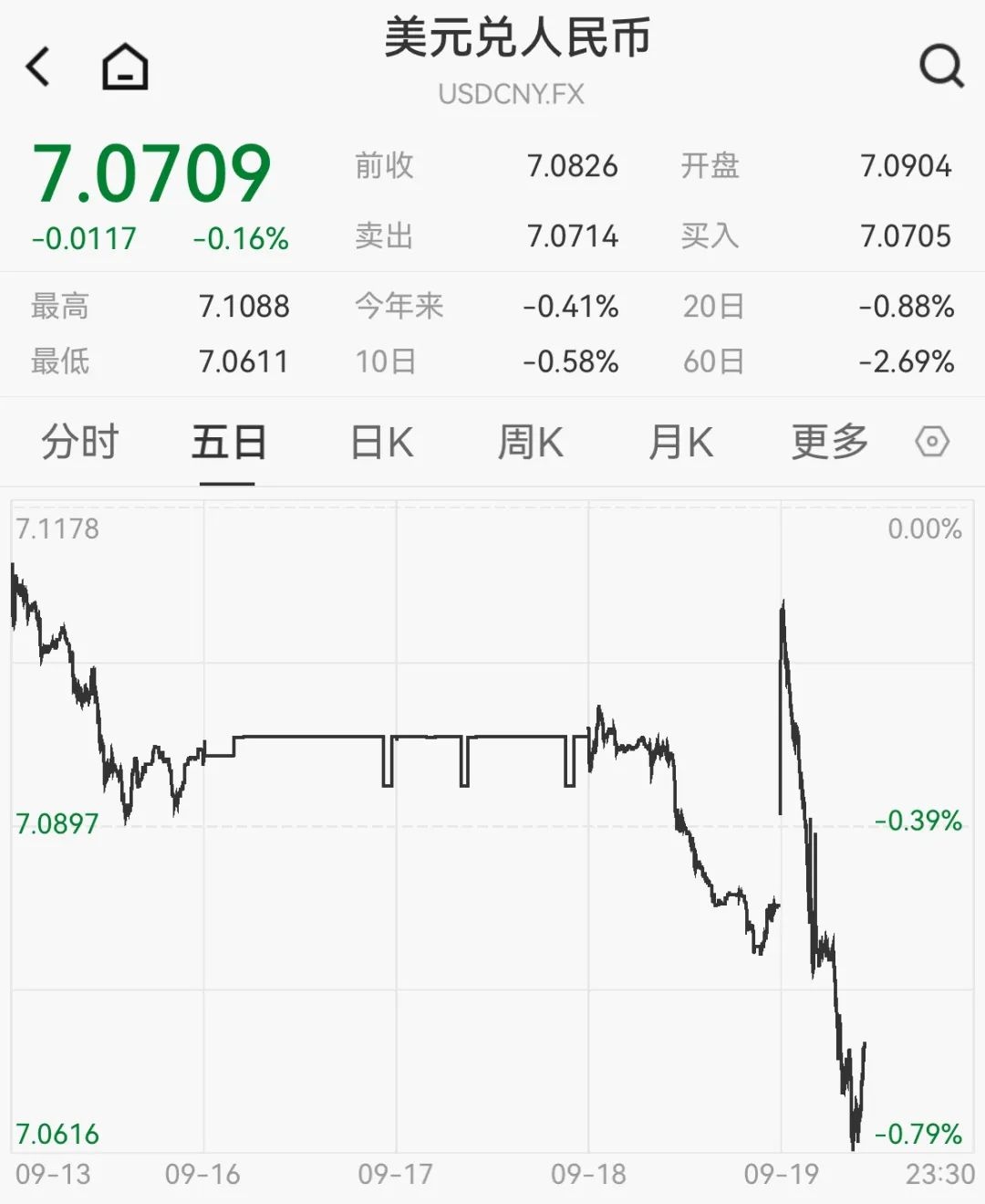欧债收益率集体下跌，英国10年期国债收益率跌1.3个基点