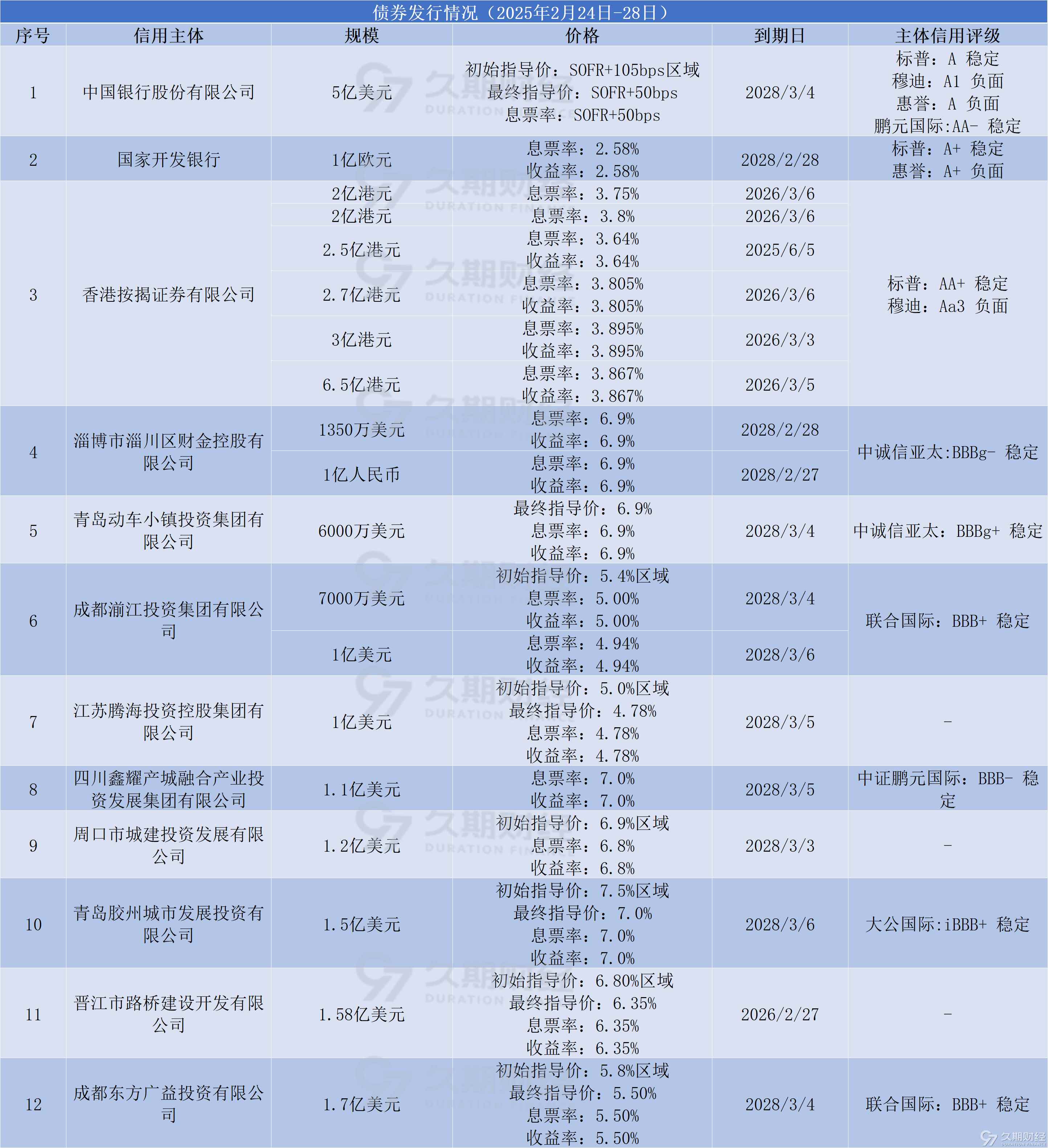 互联网巨头纷纷试水点心债，BAT合计404亿元，点心债供给正趋多元
