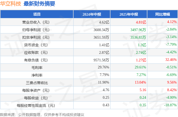 华立科技：9月17日高管苏永益减持股份合计121.68万股